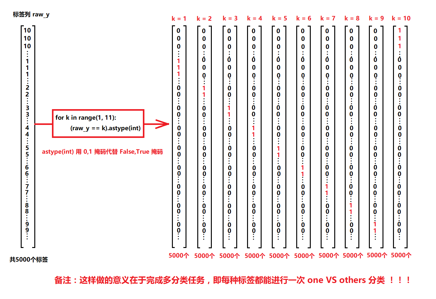 向量化标签