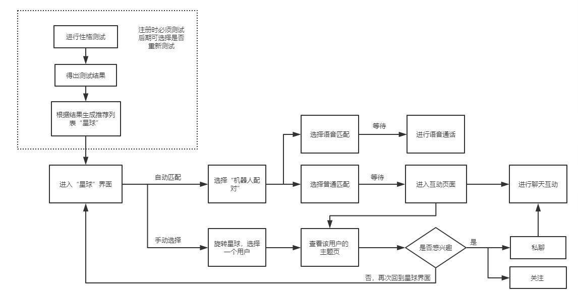 图4 匹配好友的功能流程图